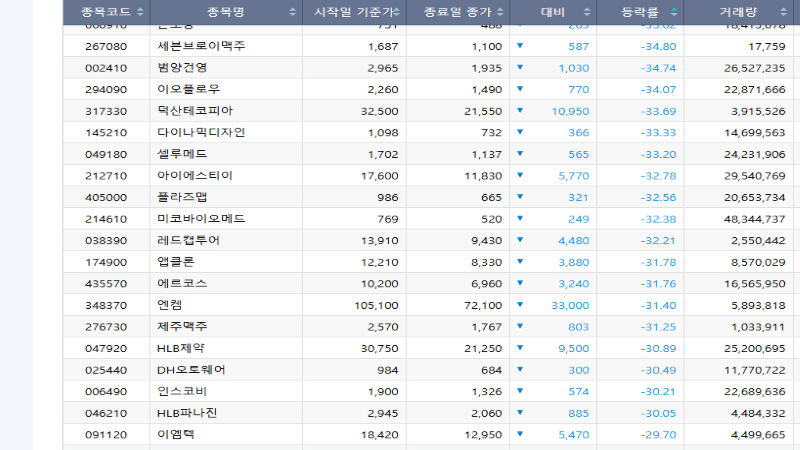 2025년 3월 한달간 주가상승률 상위종목-코스피 순위-코스닥 순위 160 주식에 대한 글이다. 더 많은 정보를 제공하기 위해 사진은 같은 기간 주가하락률 상위종목 리스트2이다.
