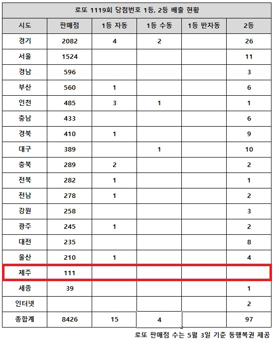 로또 당첨번호