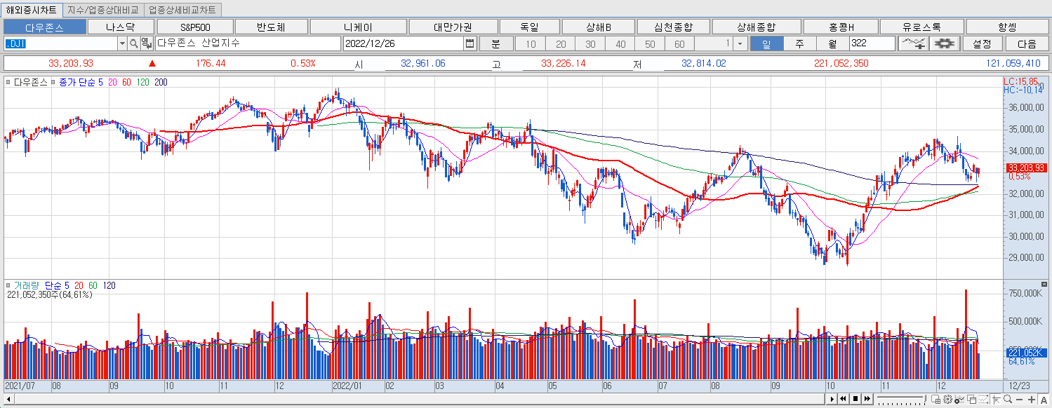 12.26 다우지수 마감챠트