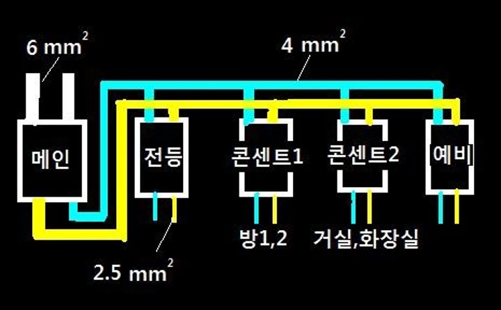 가정용 배전반의 예