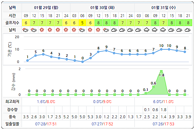 통영동원로얄CC 날씨 (실시간 정보는 여기 클릭요~) 0129