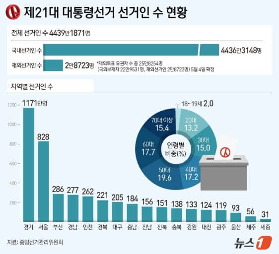 사전투표율
