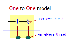  [운영체제] 다중쓰레드모델(Multithreading model)이란?