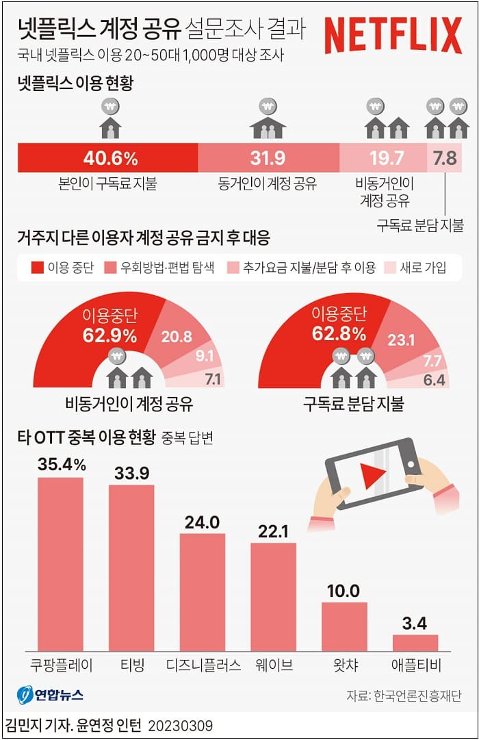 국민의식 수준 설문조사 '둘'