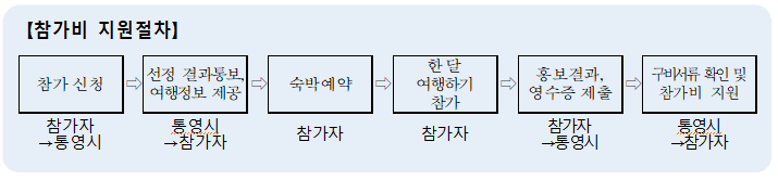 참가비 지원절차