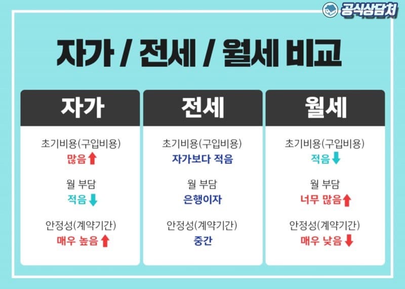 전세→ 월세로 이동할 수밖에 없는 이유