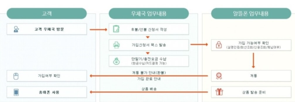 우체국 알뜰폰 업무 순서