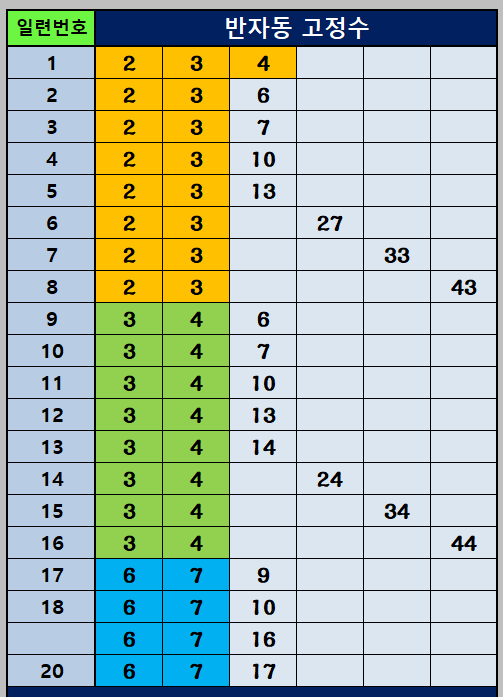 반자동 조합 1~20