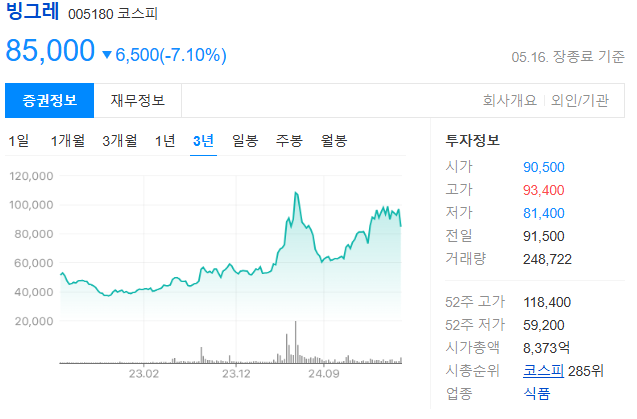식품 관련주 feat 오리온홀딩스 삼양식품 빙그레 동서