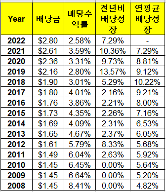 블록버스터 제약회사 Merck&co 주가&#44; 배당지급일&#44; 배당수익률