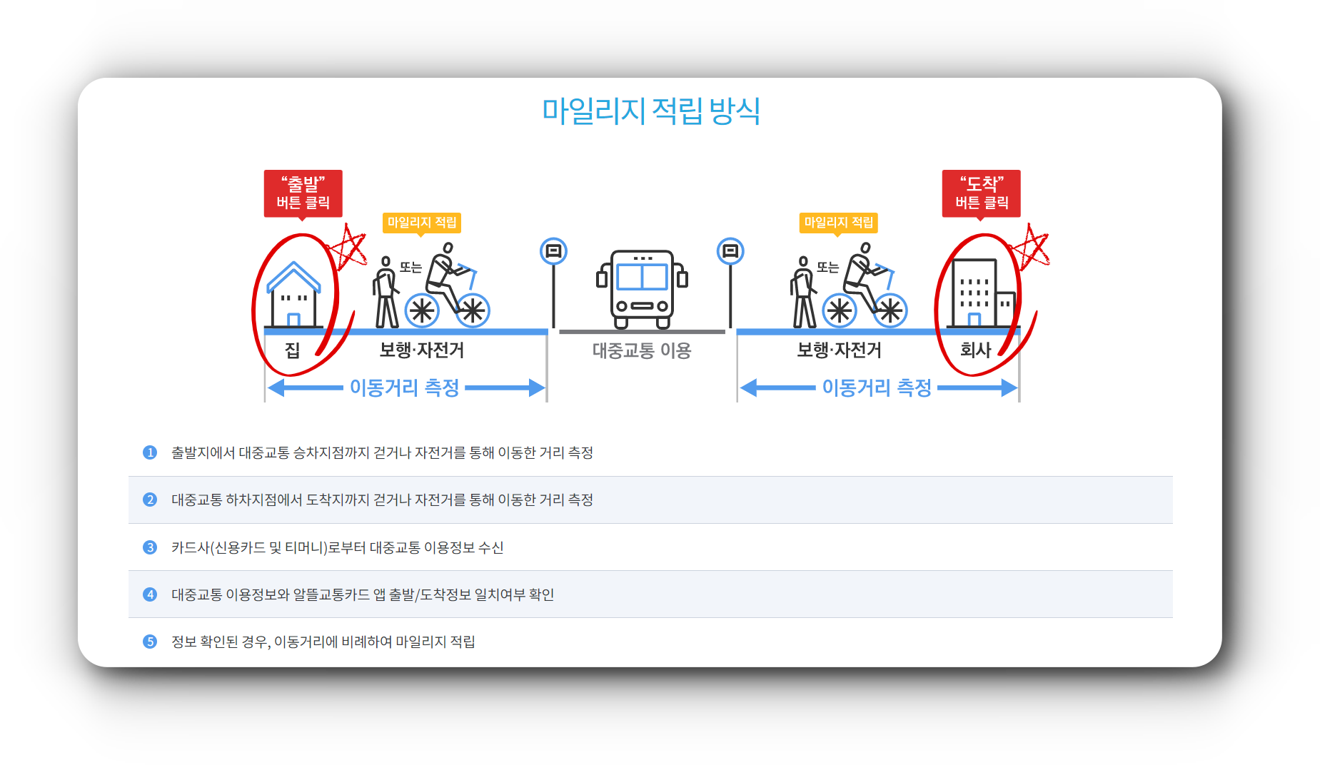 알뜰교통카드의 마일리지 적립 방식&#44; 정류장에 갈 때 출발을 선택하고&#44; 대중교통을 이용한 뒤&#44; 목적지에 도착하여 도착 버튼을 선택