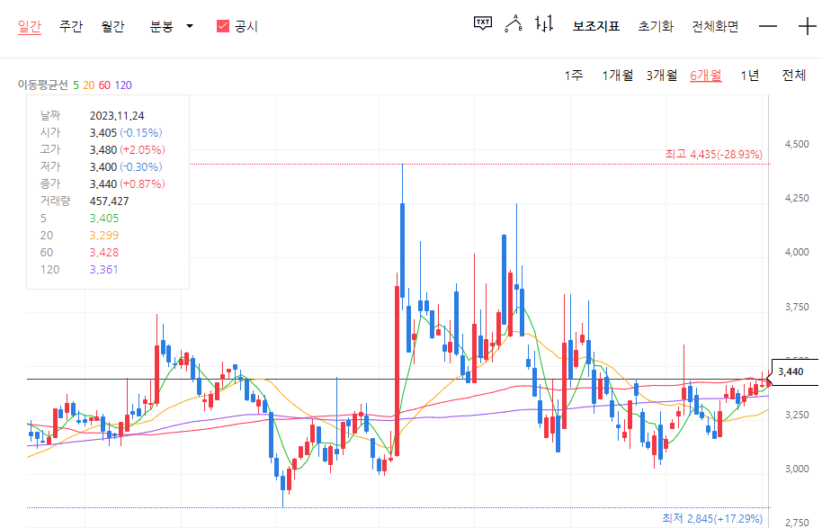 2023년-11월-24일-기준-주식차트