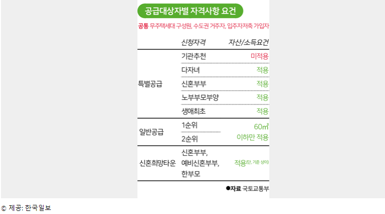  사전청약 조건 , 소득기준 과 주의점 / 본청약 / 신혼부부특별공급 알아보기