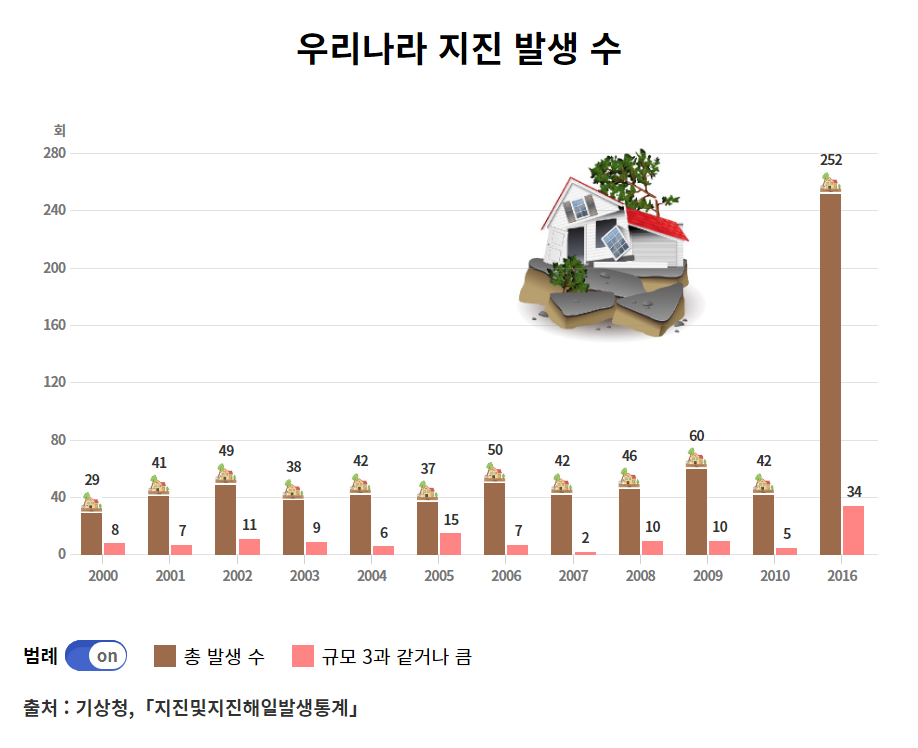 대한민국의 지진발생 현황 그래프