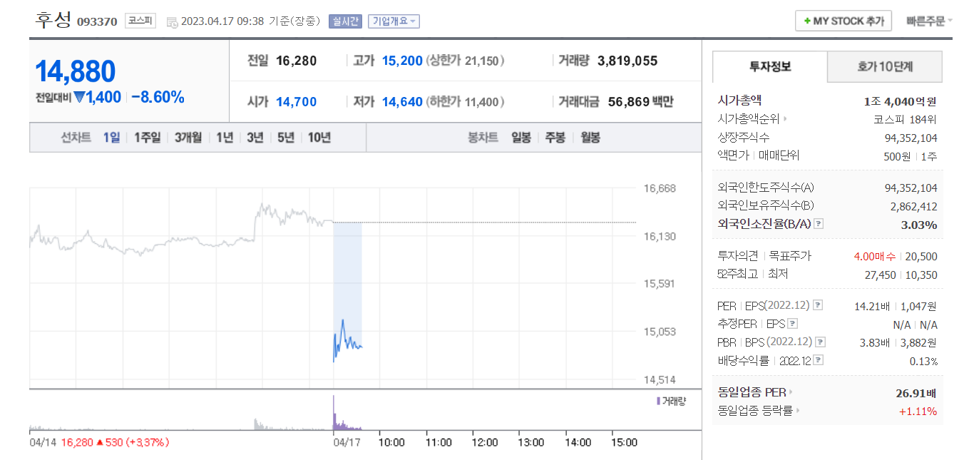 전해액 생산중단 소식에 '후성' 급락 1