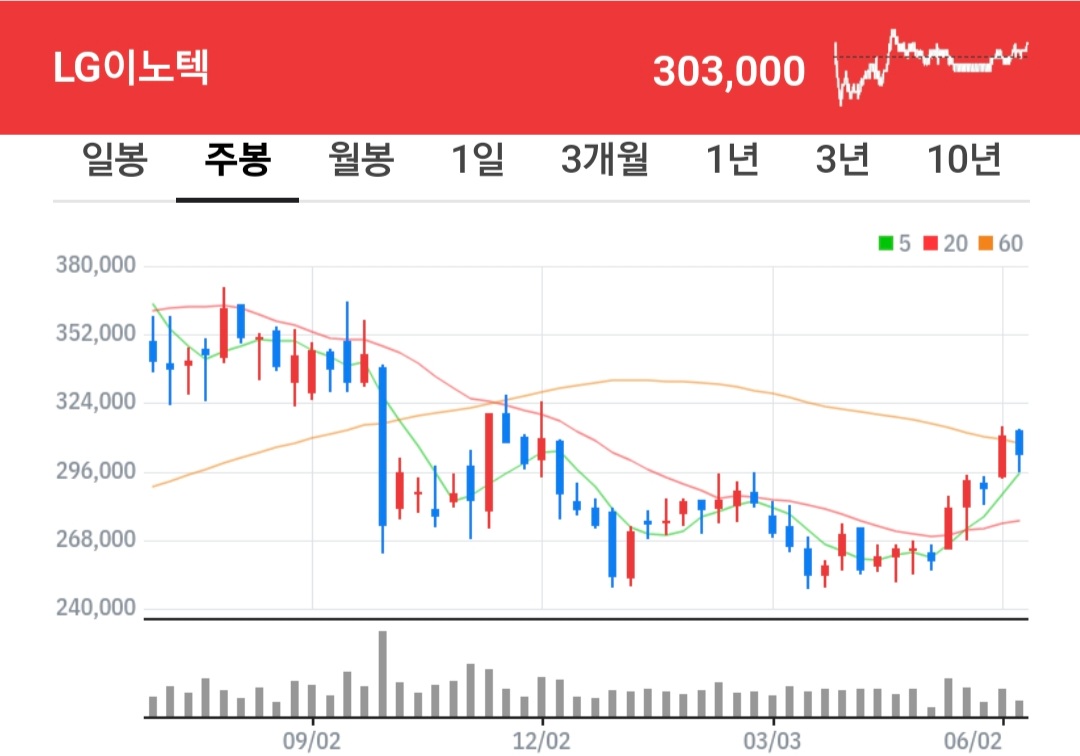 LG이노텍 주식 차트