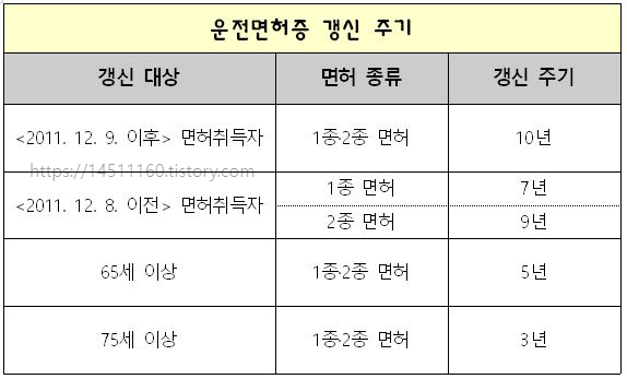 운전면허증 갱신 주기 정리표