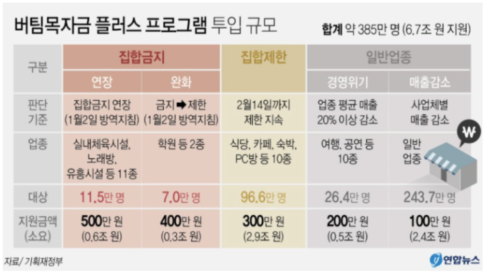 4차 소상공인 재난지원금 코로나 대출 지원 :: 소상공인 버팀목 ...