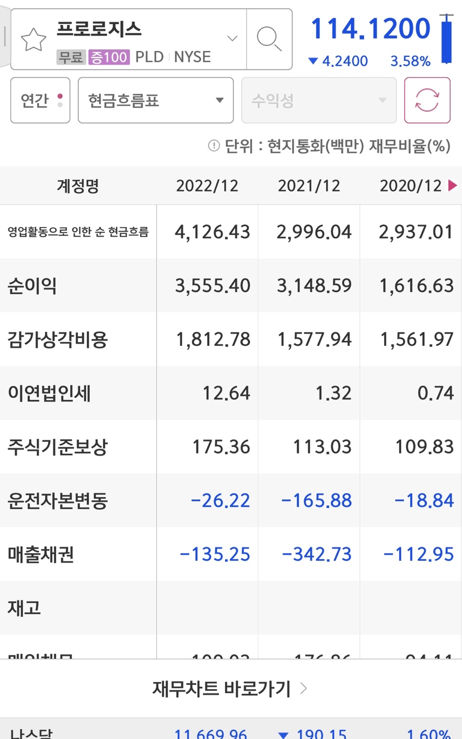 미국 창고 임대인 Prologis(PLD) 주식 실적에 대한 재정적 배당금. 3