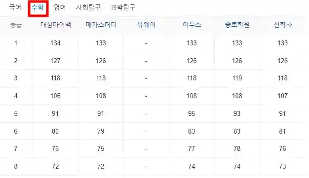 2024 수능 예상 등급컷&#44; 이의신청