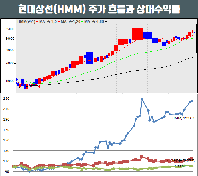  현대상선 주가 사상 최대 실적 기대와 운임상승으로 강세.