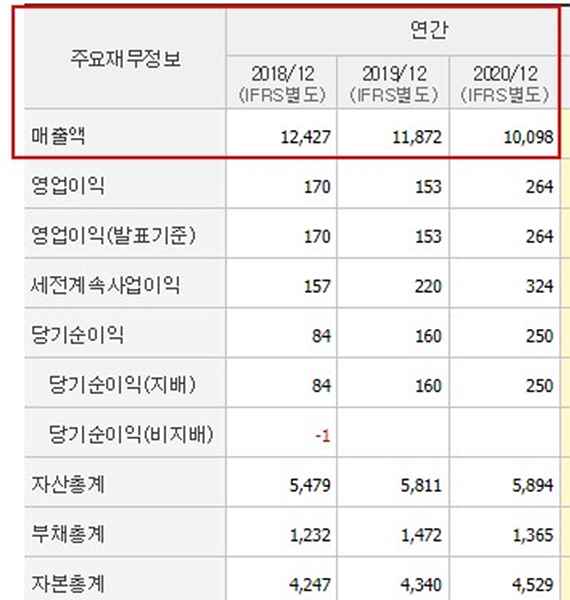 남해화학-매출표