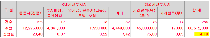 모아데이타 기관 수요예측 결과
