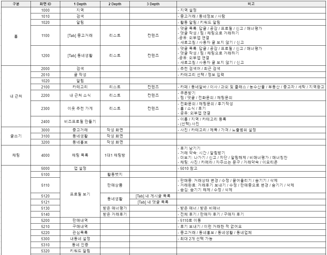 막내 기획자의 당근마켓 분석하기 (배경, 비즈니스모델, Ia, 성공요인, 가치, 리소스, 주요기술 등)