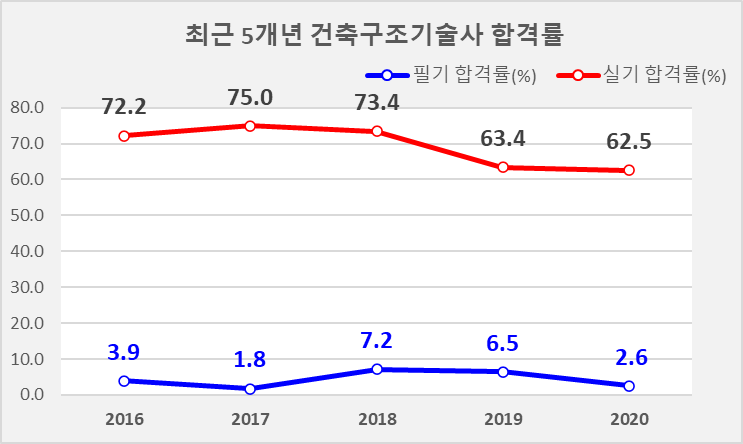 건축구조기술사 시험일정, 합격률, 전망은?