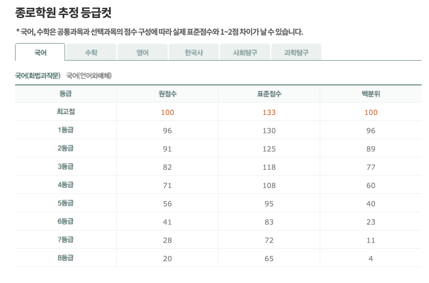 종로학원 등급컷1