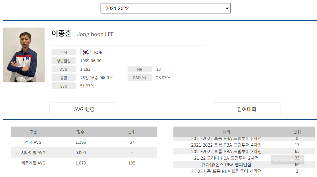 프로당구 2021-22 시즌, 이종훈 당구선수 PBA투어 경기지표