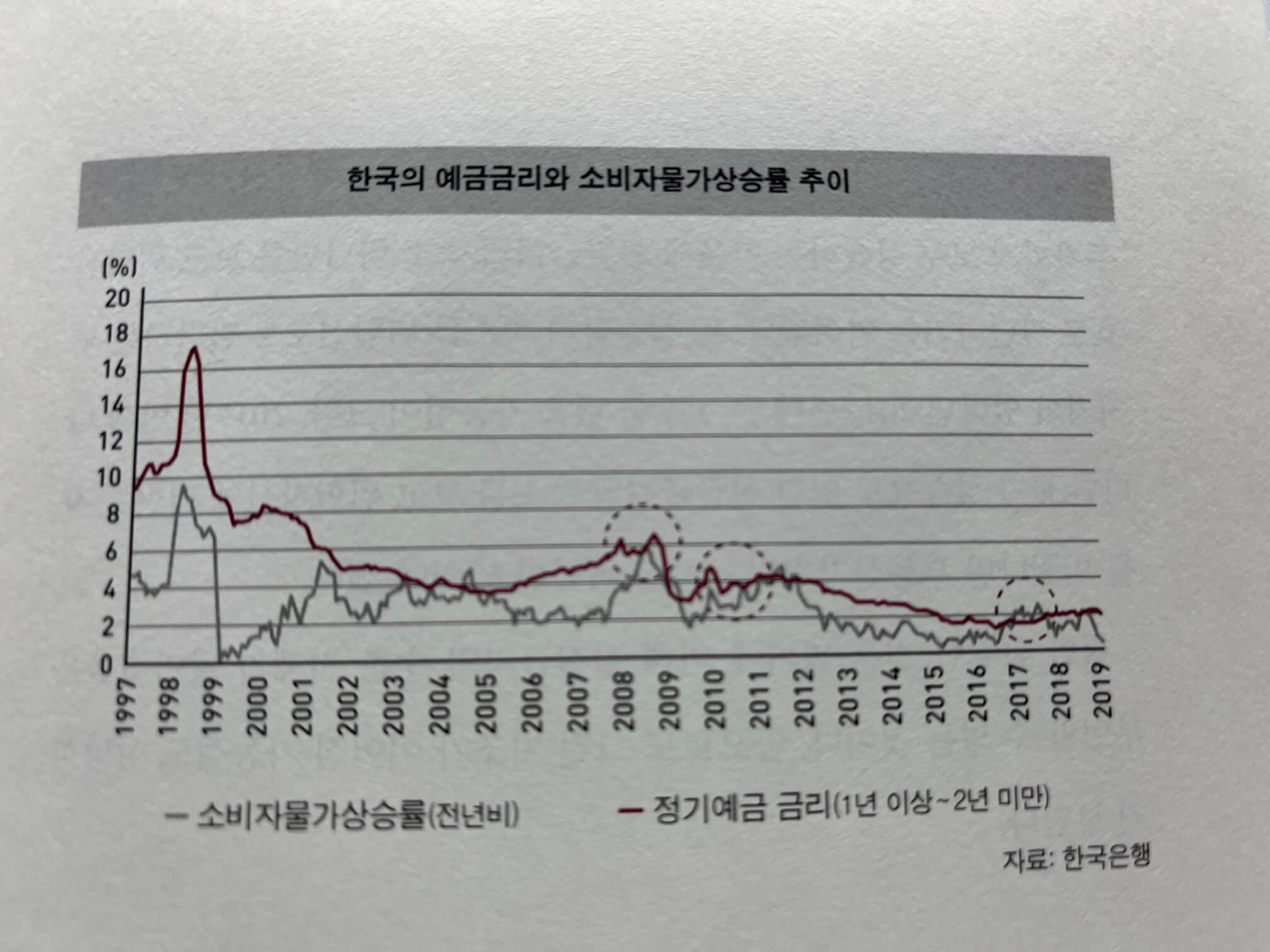 한국의 예금금리와 소비자물가상승률 추이