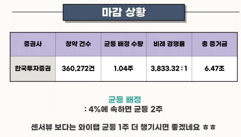 와이랩 청약마감상황