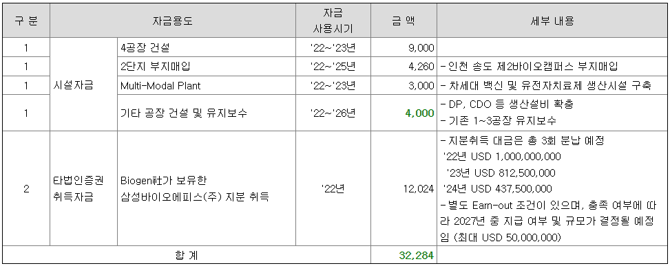 삼성바이오로직스 유상증자 목적