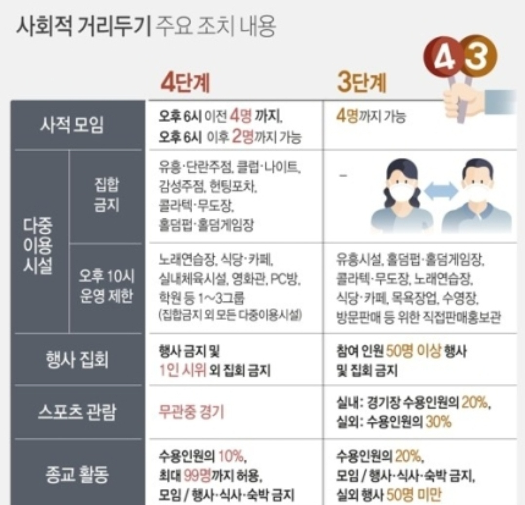  사회적 거리두기 또 2주연장 대책 포기인가?