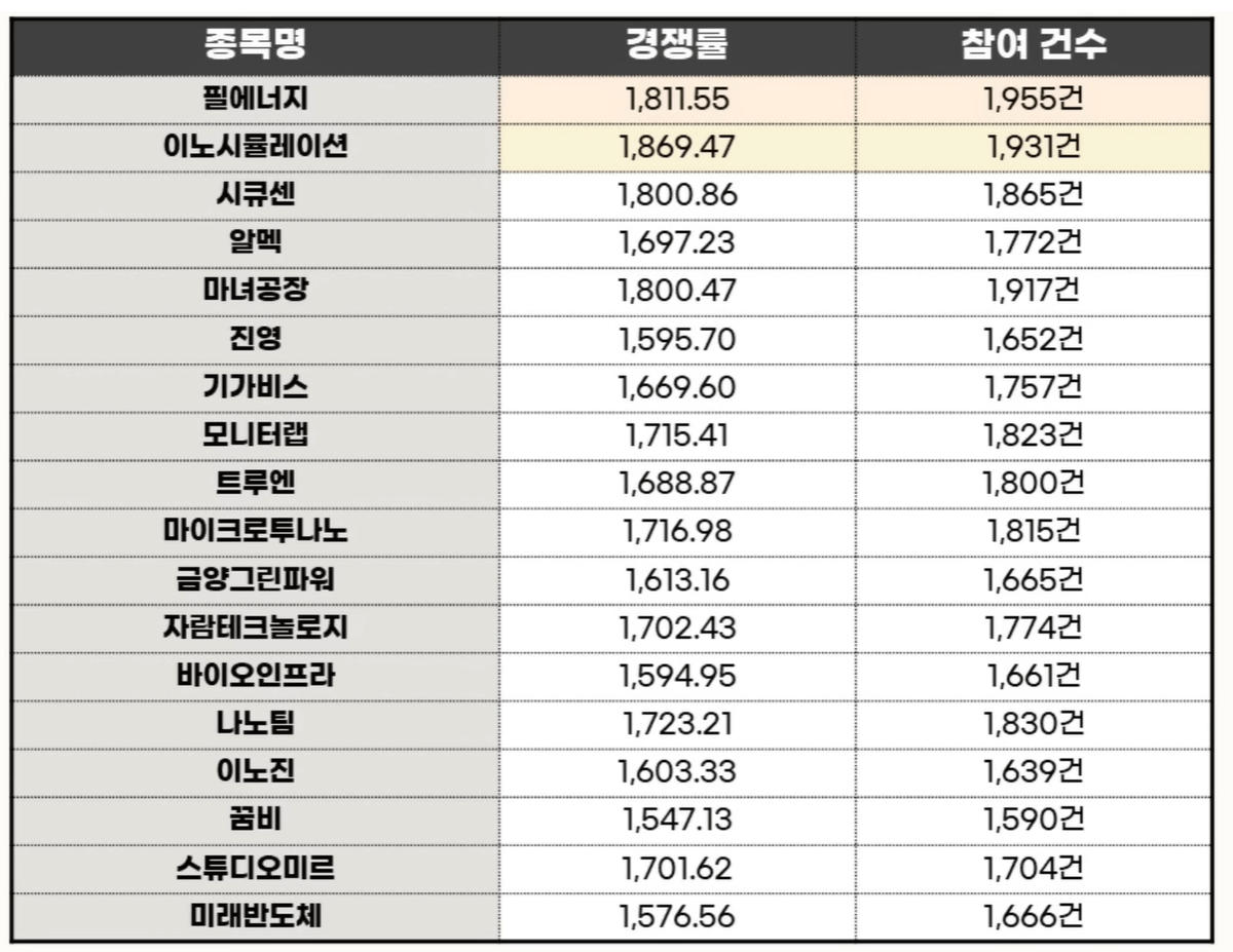 필에너지 수요예측경쟁률 독보적