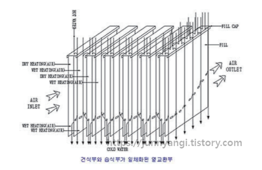 습건식 일체형식