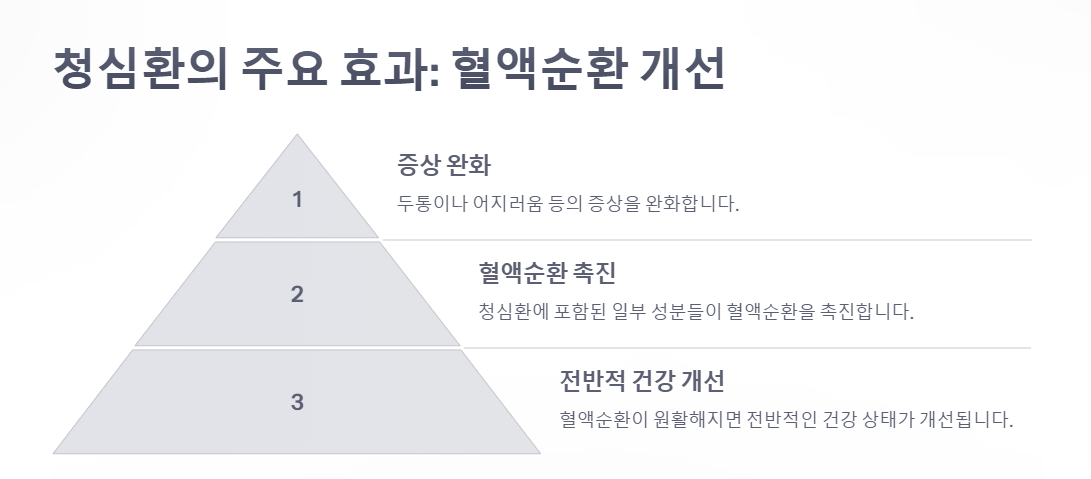 청심환 효과, 혈액순환 개선