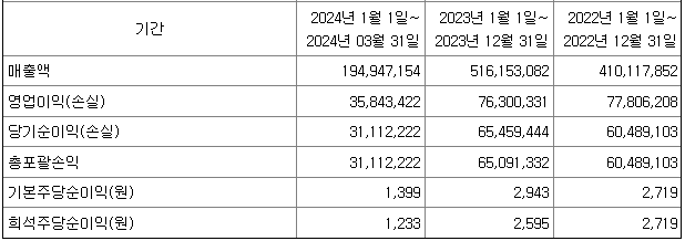 피엔티 실적발표 : 서프라이즈