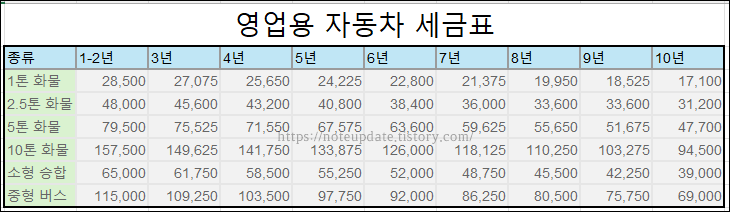 영업용 자동차 세금표