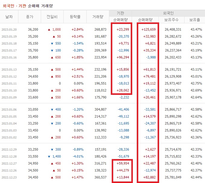 휠라홀딩스 12월 ~ 1월 외국인 기관 순매수