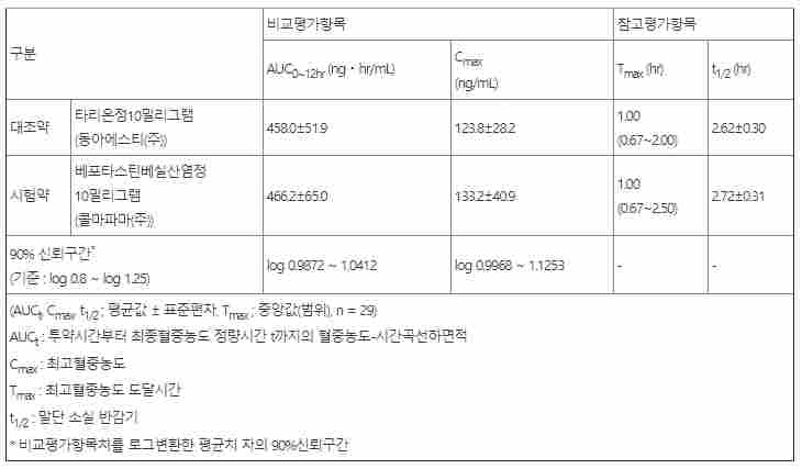 콜마파마 베실리온정(베포타스틴베실산염 10mg)