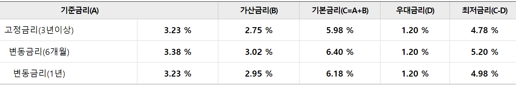 우리드림카대출 인터넷 신청 대출 상담