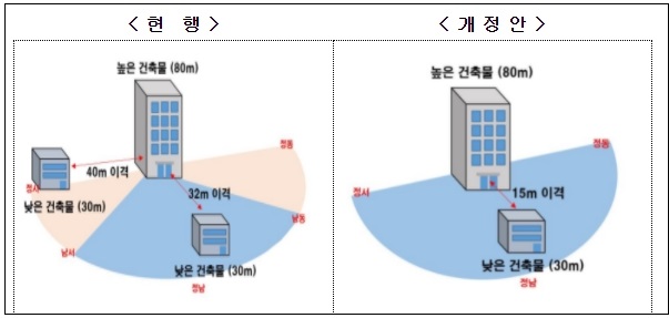  수소충전소 설치기준 완화 등 「건축법」·「건축물분양법」 시행령 개정안 시행 [국토교통부]