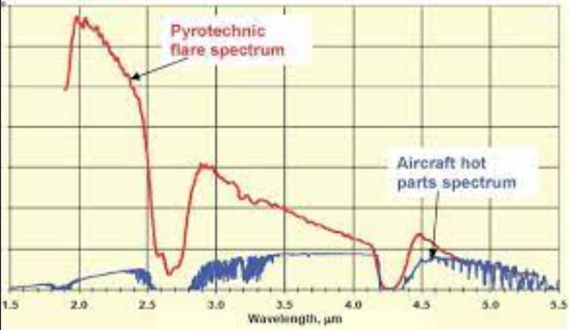 Flare와 항공기의 IR 스펙트럼 특성