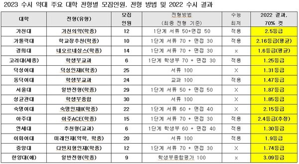2023년도 약대 주요 대학 전형별 수시 모집인원 및 2022년도 결과