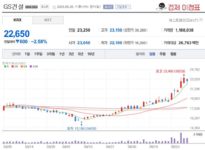 GS건설 주가 일봉