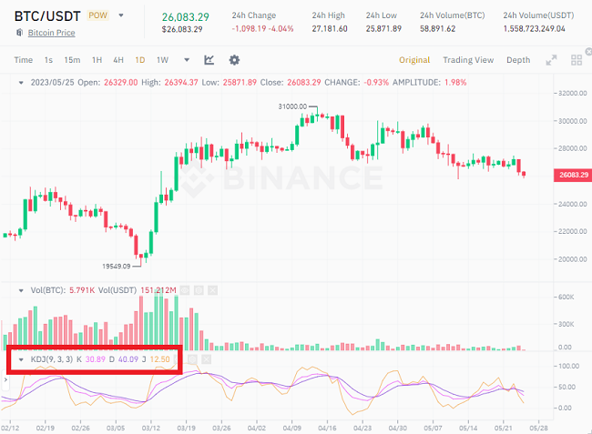 Stochastic KDJ
