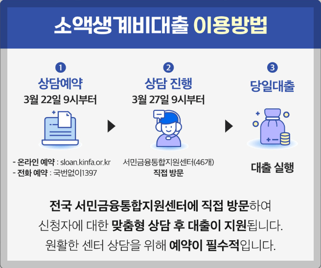 소액생계비 대출