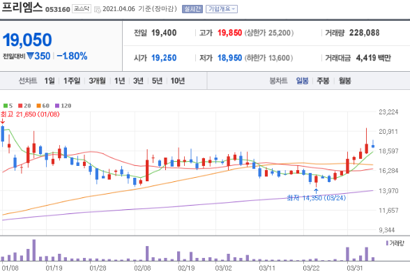 프리엠스 일봉 차트